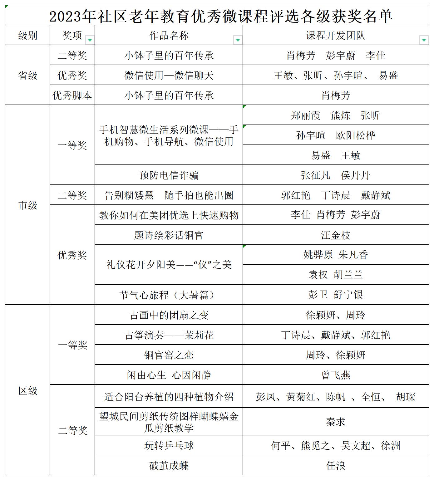 2023年社区（老年）教育优秀微课程评选各级获奖名单_Sheet1(1).jpg